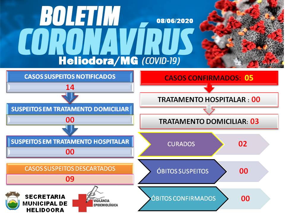 COVID 19 / Heliodora - MG registra o QUINTO CASO POSITIVO